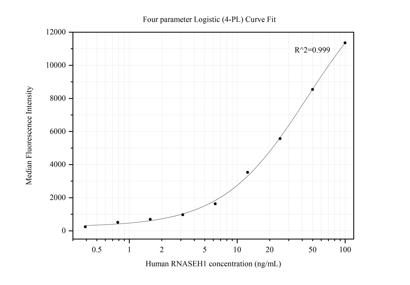 Cytometric bead array standard curve of MP50153-1